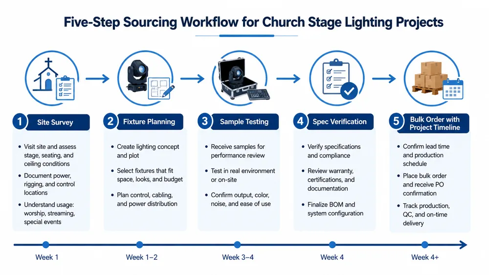 How to Source Church Stage Lighting Systems as an Integrator or AV Contractor