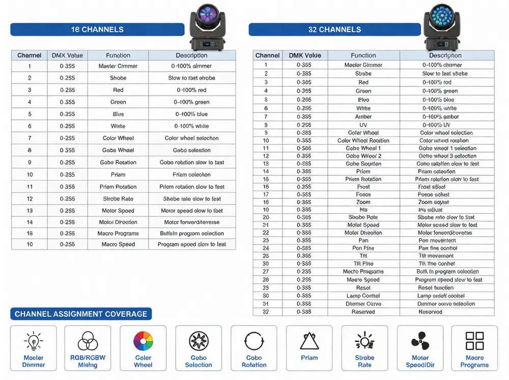 DMX channel assignment diagram showing 16 and 32 channel configurations for disco DJ fixtures