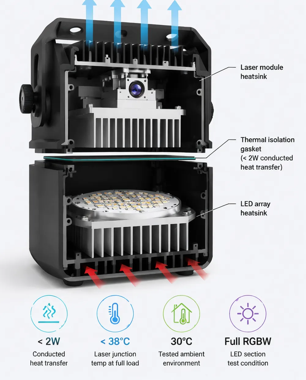 Cutaway diagram of divided thermal architecture showing separate heatsink blocks for laser module and LED array