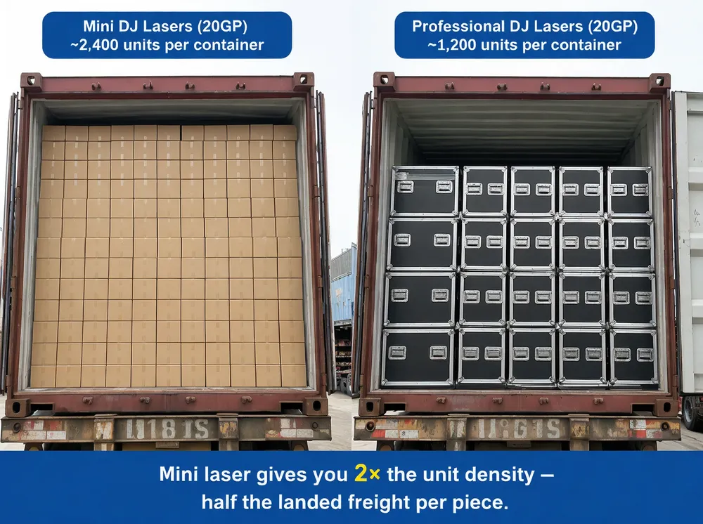 Container loading comparison showing mini DJ lasers at 2x density versus professional DJ lasers