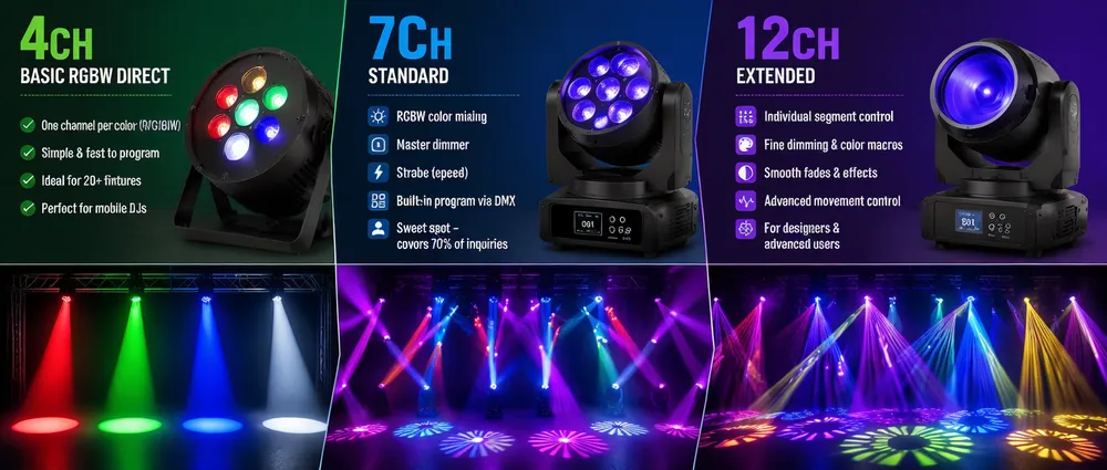 DMX party DJ lights channel architecture comparison showing 4-channel, 7-channel, and 12-channel fixture control depth