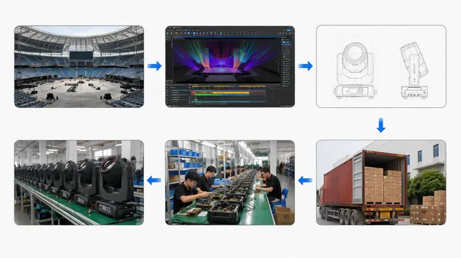 Diagram showing the workflow from venue brief through optical modeling to factory production line