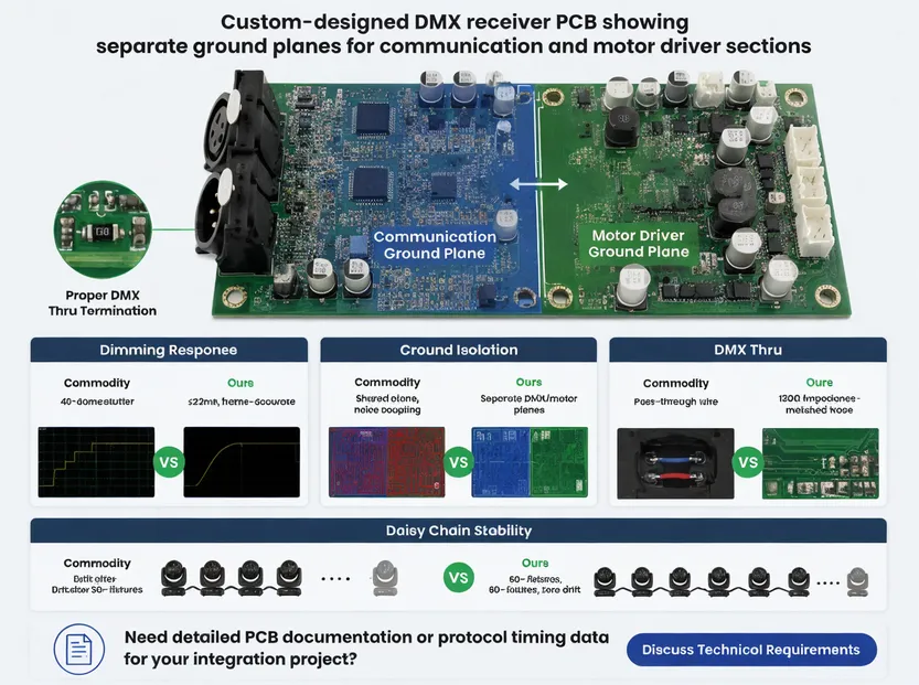Custom-designed DMX receiver PCB showing separate ground planes for communication and motor driver sections