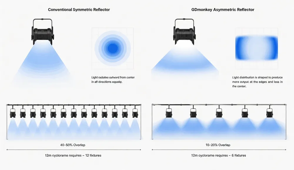 Diagram comparing symmetric versus asymmetric reflector beam distribution patterns